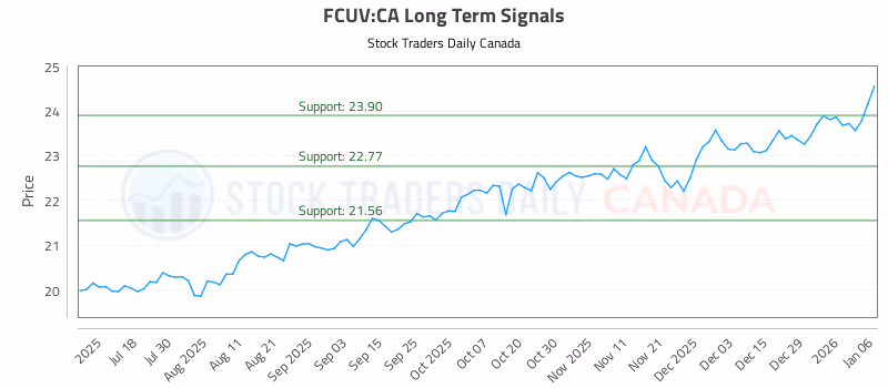 Stock Chart for FCUV:CA