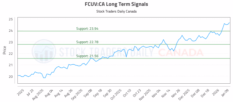 Stock Chart for FCUV:CA