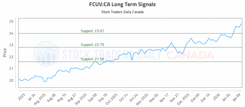 Stock Chart for FCUV:CA