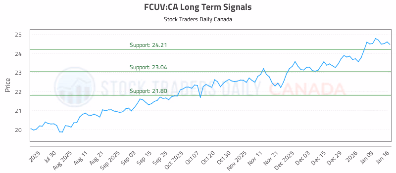 Stock Chart for FCUV:CA