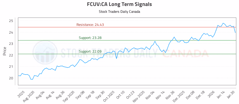 Stock Chart for FCUV:CA