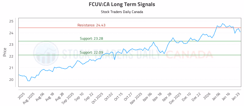 Stock Chart for FCUV:CA