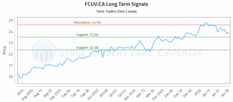 Stock Chart for FCUV:CA