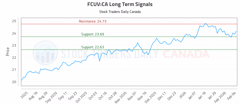 Stock Chart for FCUV:CA