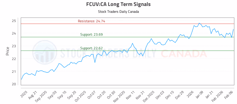 Stock Chart for FCUV:CA