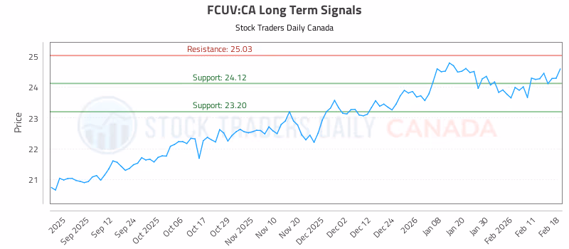 Stock Chart for FCUV:CA