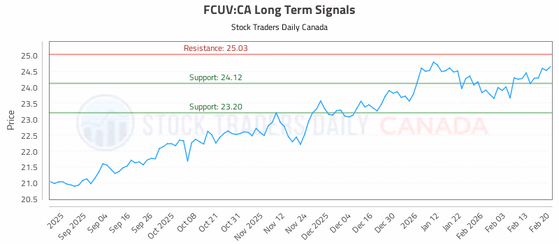 Stock Chart for FCUV:CA