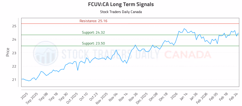 Stock Chart for FCUV:CA