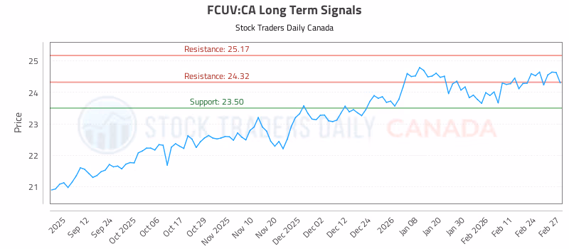 Stock Chart for FCUV:CA