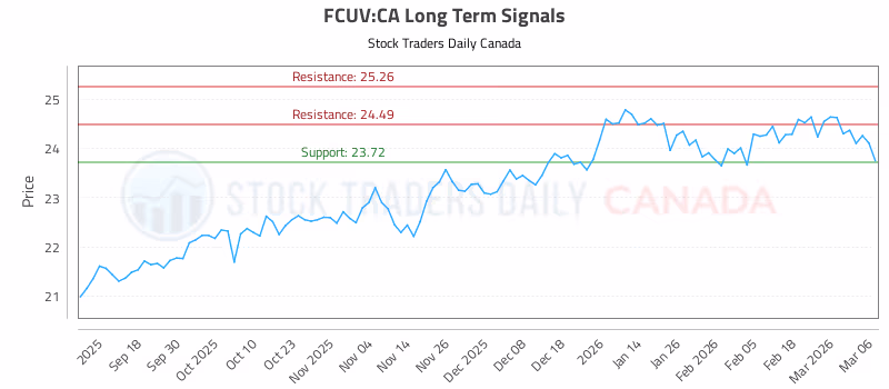 Stock Chart for FCUV:CA