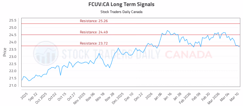 Stock Chart for FCUV:CA