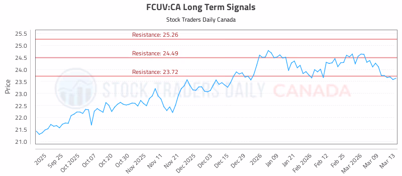 Stock Chart for FCUV:CA