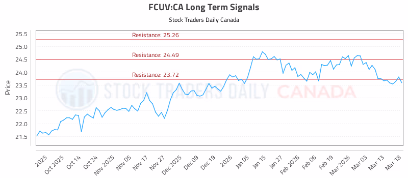 Stock Chart for FCUV:CA