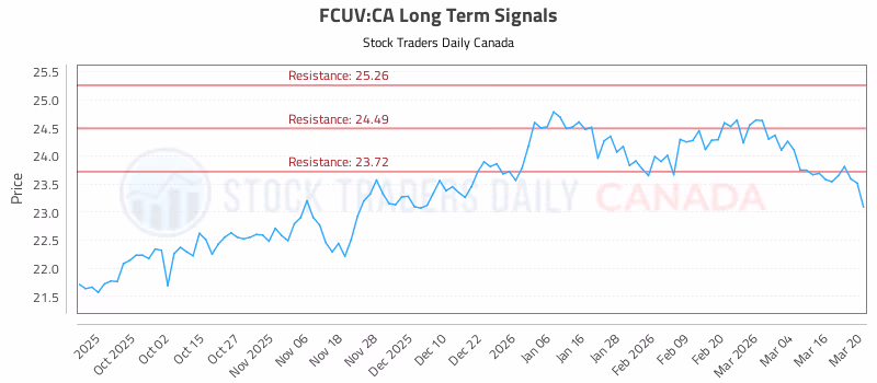 Stock Chart for FCUV:CA