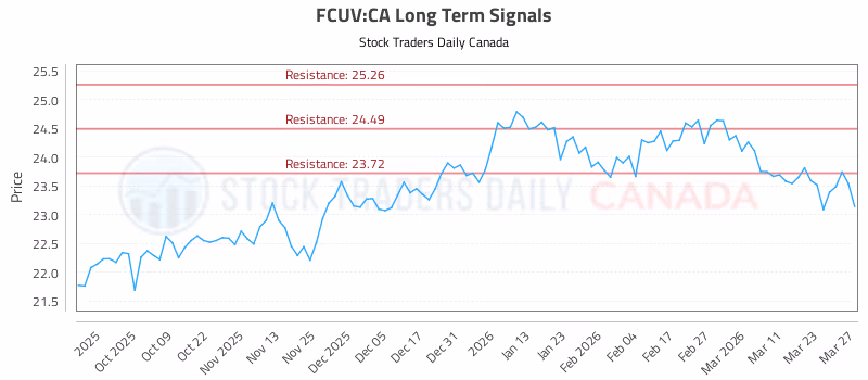 Stock Chart for FCUV:CA