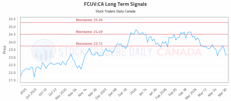 Stock Chart for FCUV:CA