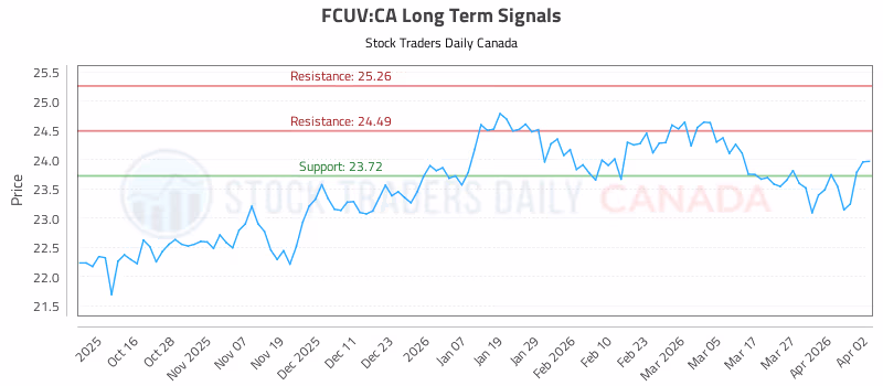 Stock Chart for FCUV:CA