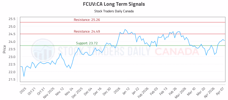 Stock Chart for FCUV:CA