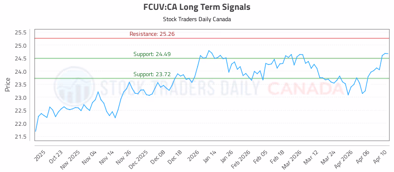 Stock Chart for FCUV:CA