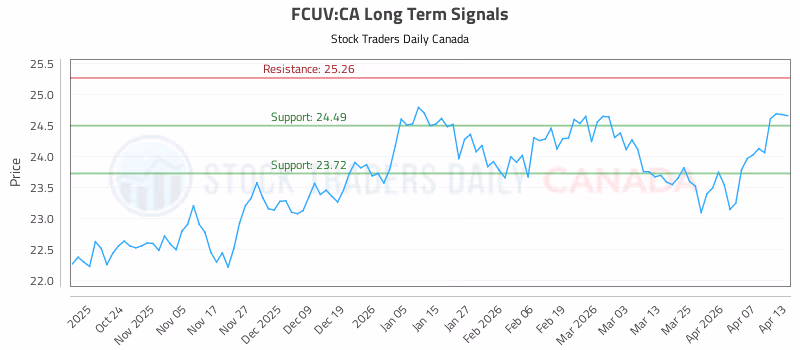 Stock Chart for FCUV:CA