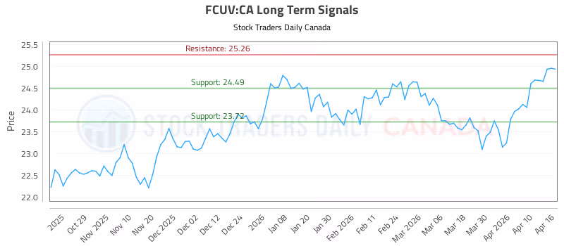 Stock Chart for FCUV:CA