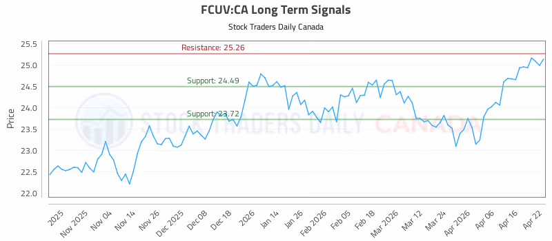 Stock Chart for FCUV:CA