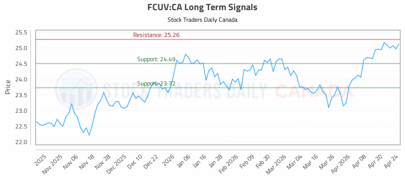 Stock Chart for FCUV:CA