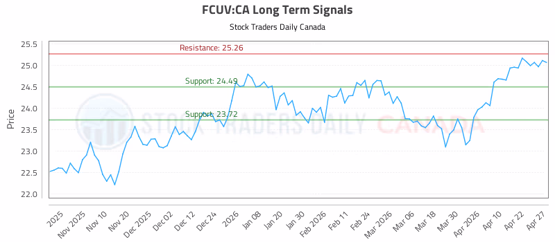 Stock Chart for FCUV:CA