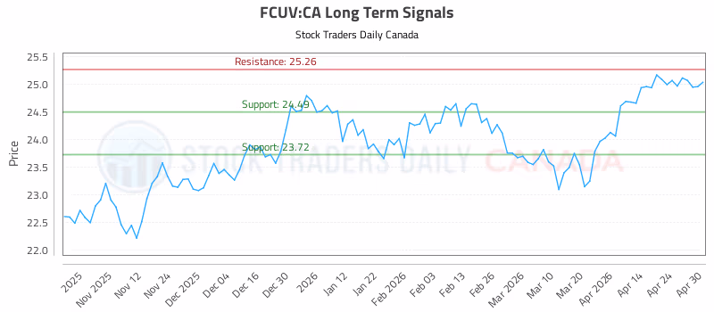 Stock Chart for FCUV:CA