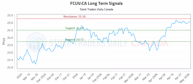 Stock Chart for FCUV:CA