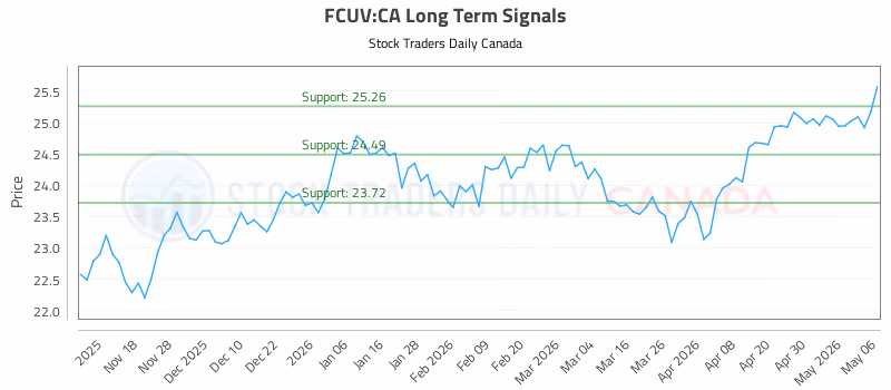 Stock Chart for FCUV:CA