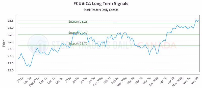 Stock Chart for FCUV:CA