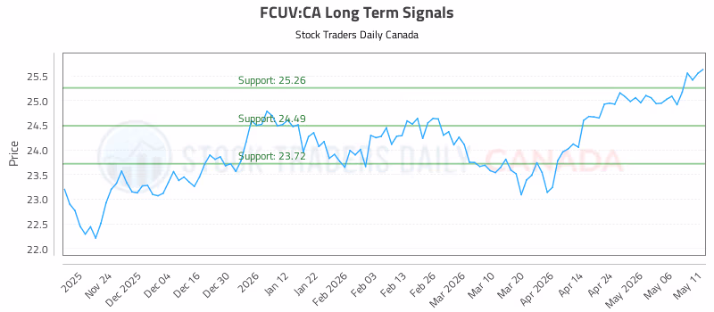 Stock Chart for FCUV:CA