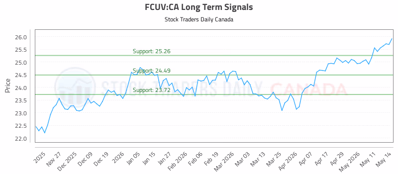 Stock Chart for FCUV:CA