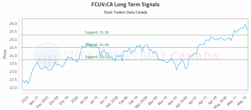 Stock Chart for FCUV:CA