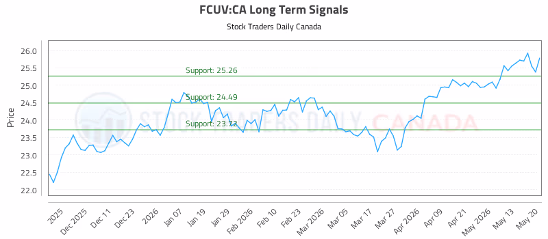 Stock Chart for FCUV:CA