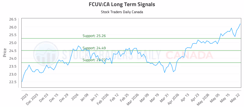 Stock Chart for FCUV:CA
