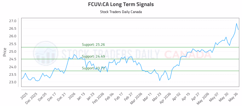 Stock Chart for FCUV:CA