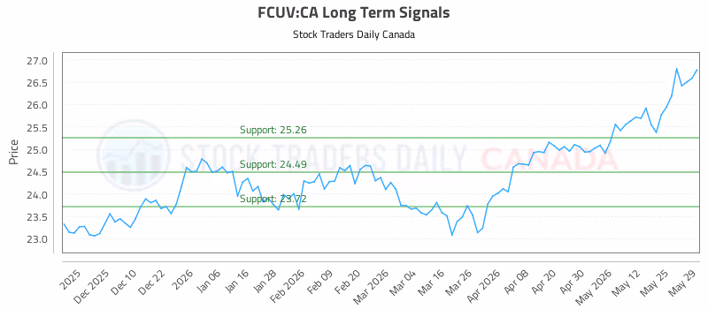 Stock Chart for FCUV:CA