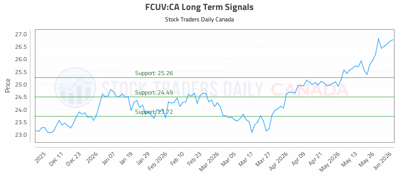 Stock Chart for FCUV:CA