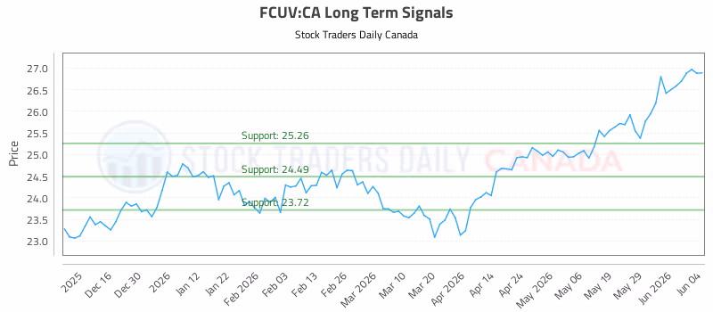 Stock Chart for FCUV:CA