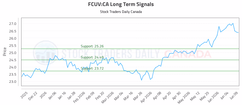 Stock Chart for FCUV:CA