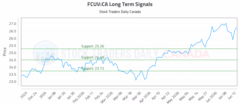Stock Chart for FCUV:CA