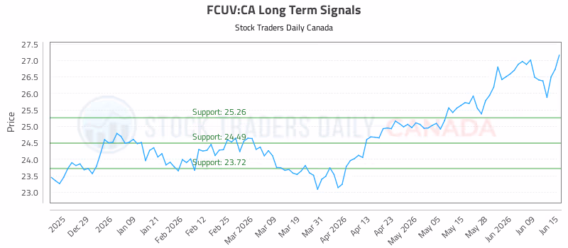 Stock Chart for FCUV:CA