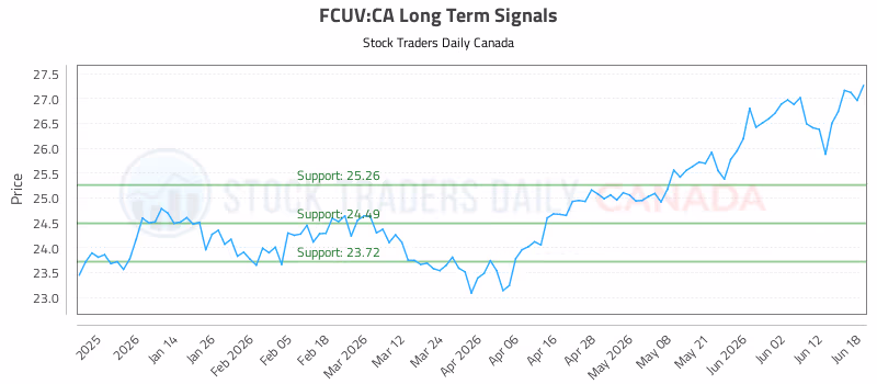 Stock Chart for FCUV:CA