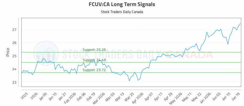 Stock Chart for FCUV:CA