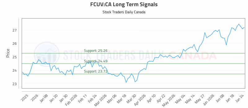 Stock Chart for FCUV:CA