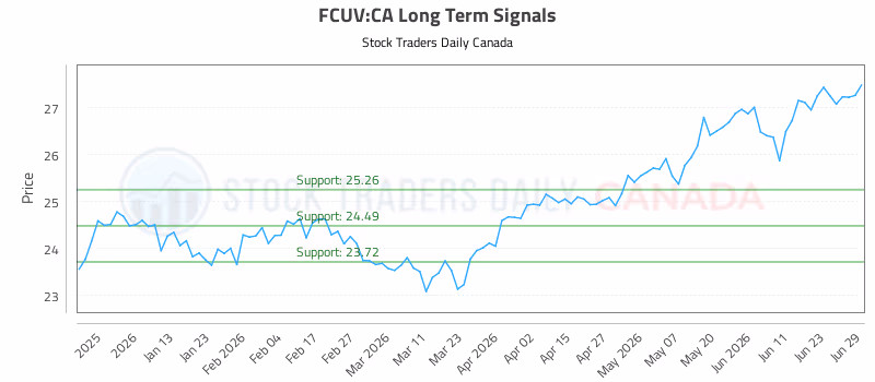 Stock Chart for FCUV:CA