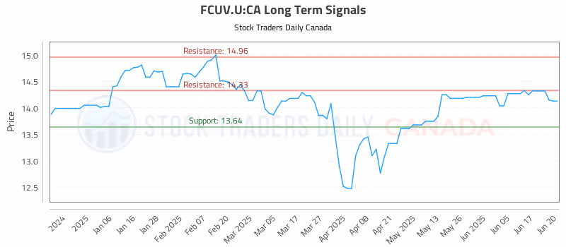 Stock Chart for FCUV.U:CA