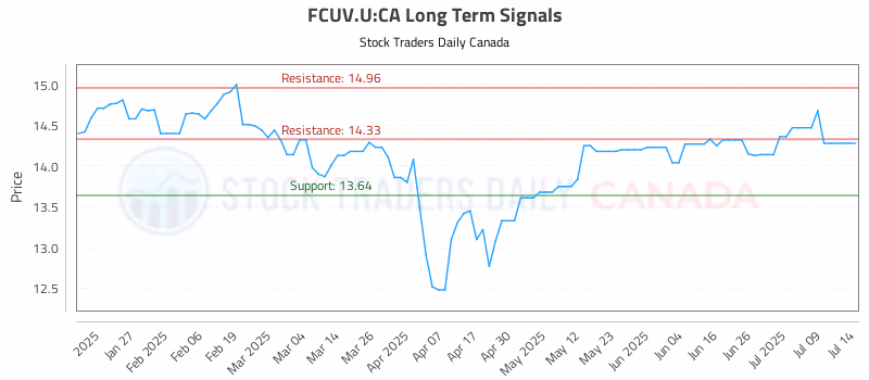 Stock Chart for FCUV.U:CA